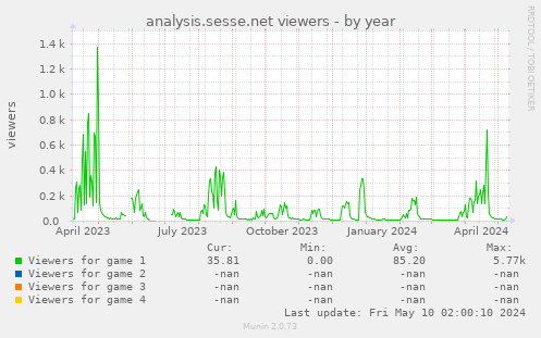 analysis.sesse.net viewers