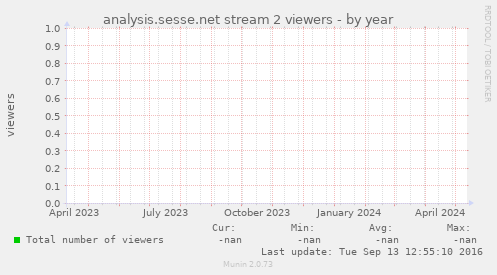 analysis.sesse.net stream 2 viewers