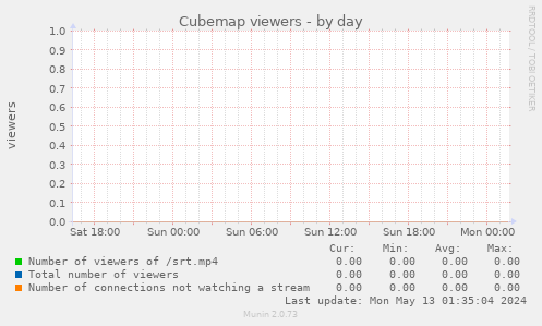 Cubemap viewers