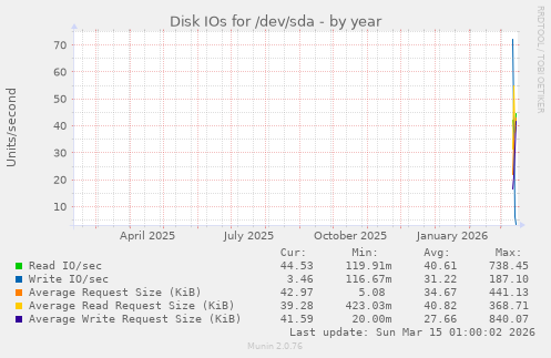 Disk IOs for /dev/sda