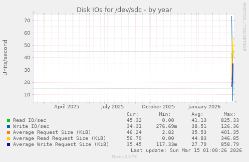 Disk IOs for /dev/sdc
