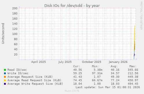 Disk IOs for /dev/sdd