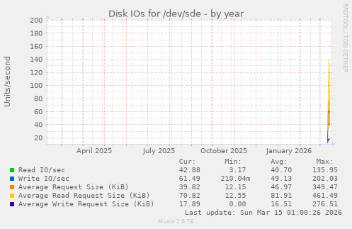 Disk IOs for /dev/sde