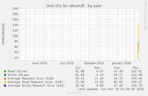 Disk IOs for /dev/sdf