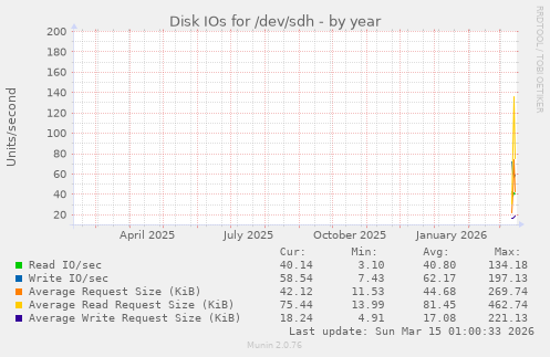 Disk IOs for /dev/sdh