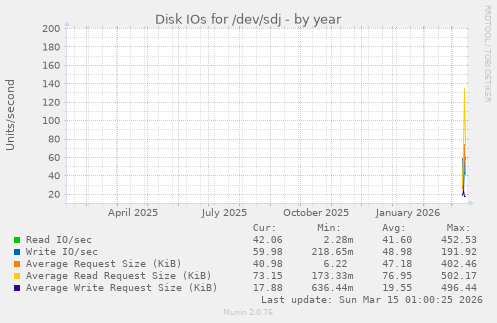 Disk IOs for /dev/sdj