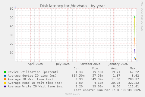 Disk latency for /dev/sda