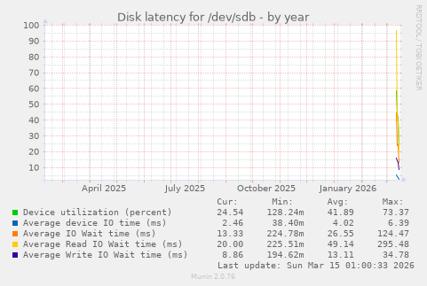 Disk latency for /dev/sdb