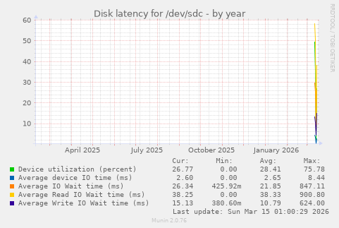 Disk latency for /dev/sdc