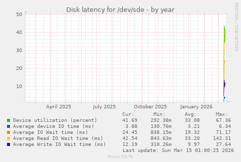 Disk latency for /dev/sde