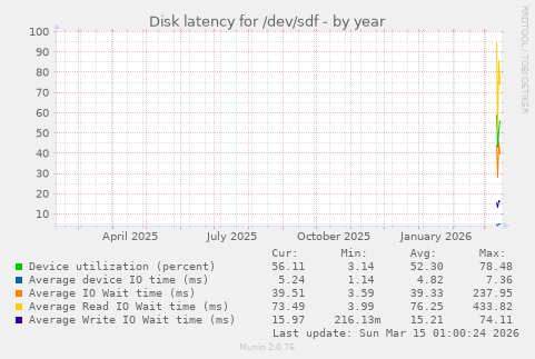 Disk latency for /dev/sdf