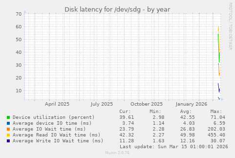 Disk latency for /dev/sdg
