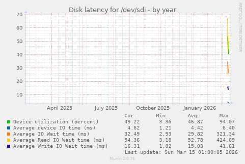 Disk latency for /dev/sdi