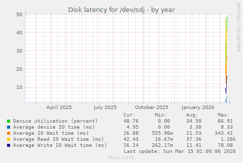 Disk latency for /dev/sdj