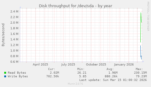 Disk throughput for /dev/sda
