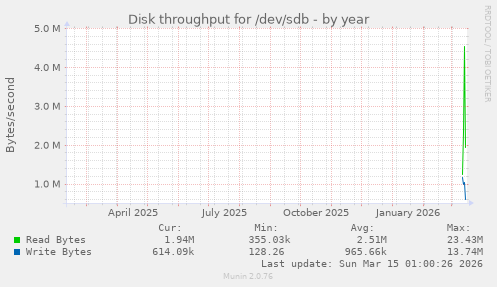 Disk throughput for /dev/sdb