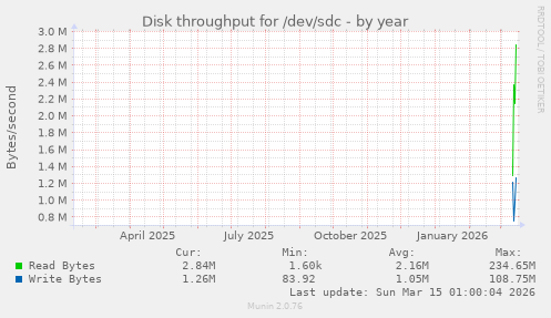 Disk throughput for /dev/sdc