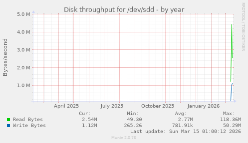 Disk throughput for /dev/sdd