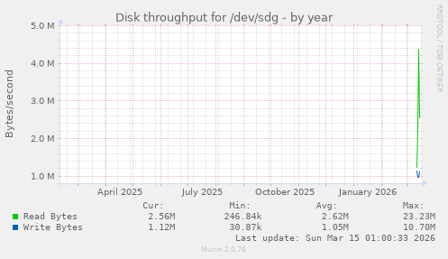 Disk throughput for /dev/sdg