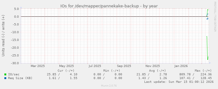 IOs for /dev/mapper/pannekake-backup