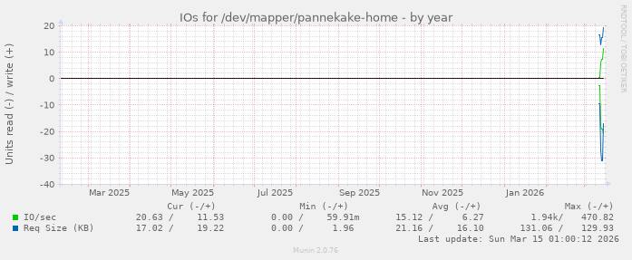 IOs for /dev/mapper/pannekake-home