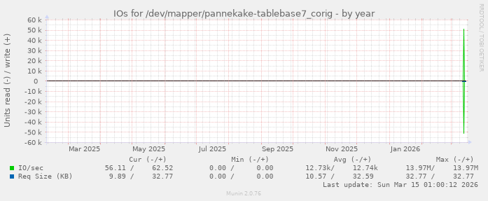 IOs for /dev/mapper/pannekake-tablebase7_corig