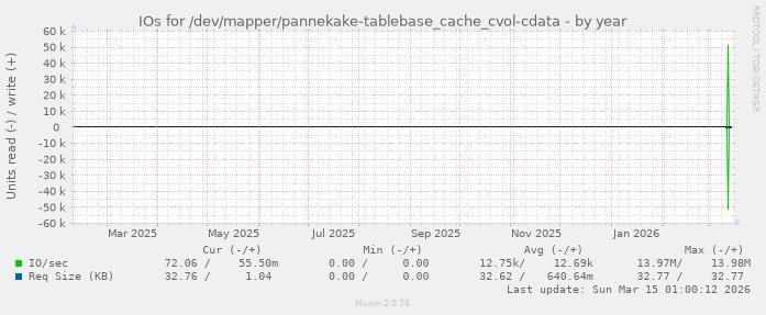 IOs for /dev/mapper/pannekake-tablebase_cache_cvol-cdata