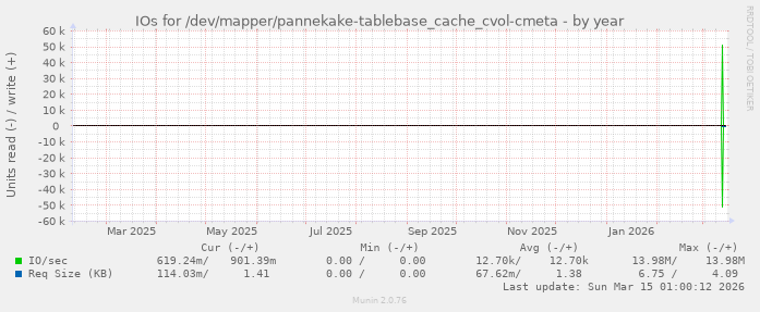 IOs for /dev/mapper/pannekake-tablebase_cache_cvol-cmeta