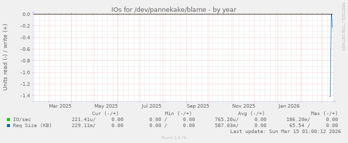 IOs for /dev/pannekake/blame