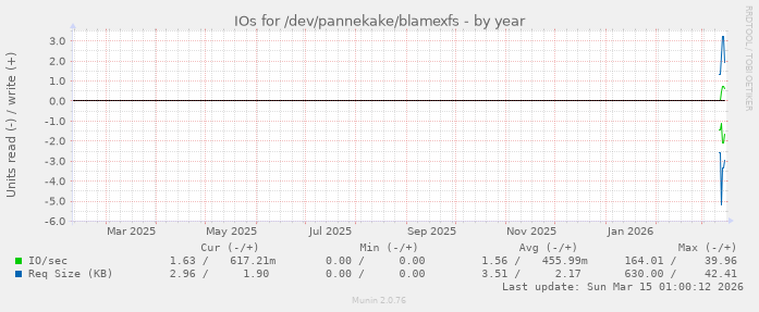 IOs for /dev/pannekake/blamexfs