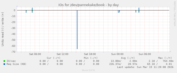 IOs for /dev/pannekake/book