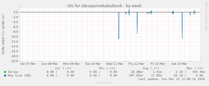 IOs for /dev/pannekake/book