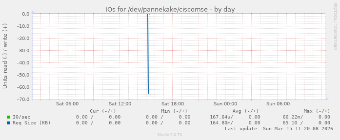 IOs for /dev/pannekake/ciscomse