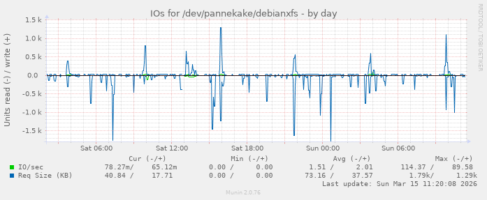 IOs for /dev/pannekake/debianxfs