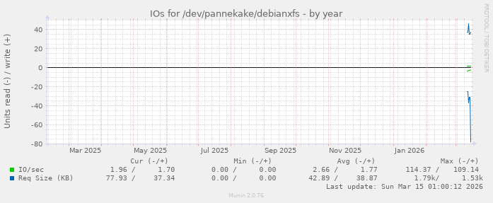 IOs for /dev/pannekake/debianxfs