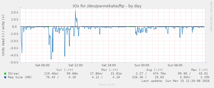 IOs for /dev/pannekake/ftp