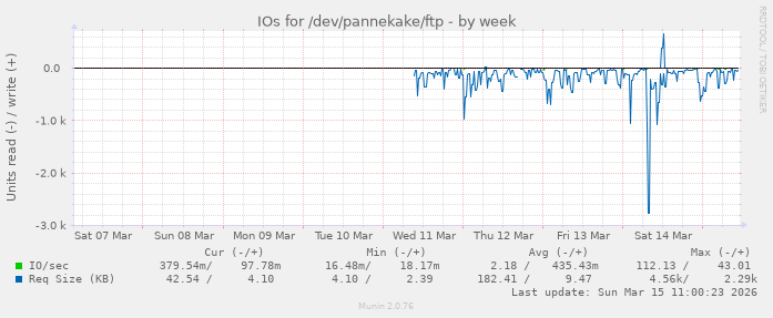IOs for /dev/pannekake/ftp