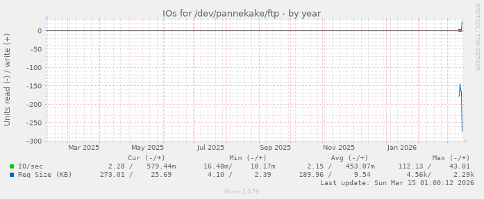 IOs for /dev/pannekake/ftp