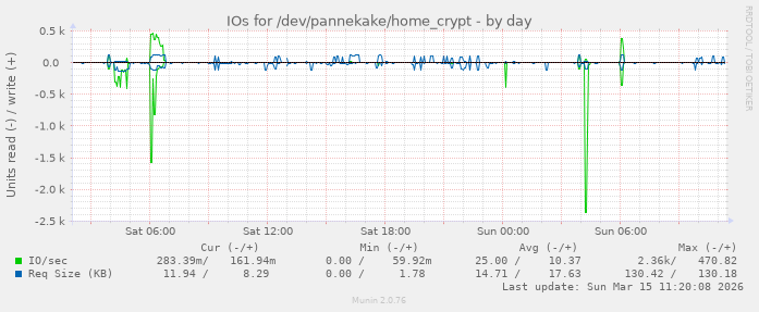 IOs for /dev/pannekake/home_crypt