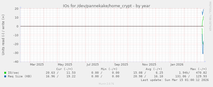 IOs for /dev/pannekake/home_crypt