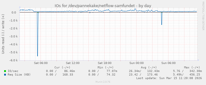 IOs for /dev/pannekake/netflow-samfundet