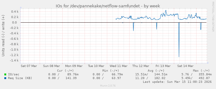 IOs for /dev/pannekake/netflow-samfundet