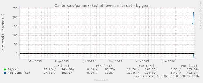 IOs for /dev/pannekake/netflow-samfundet
