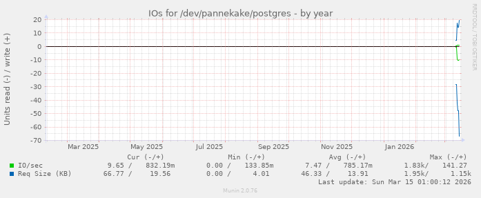 IOs for /dev/pannekake/postgres