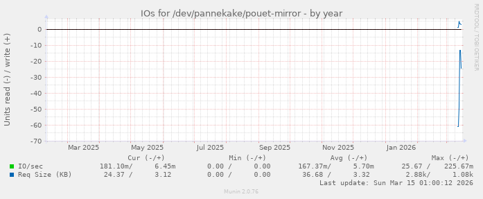 IOs for /dev/pannekake/pouet-mirror
