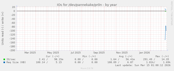 IOs for /dev/pannekake/pr0n