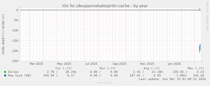 IOs for /dev/pannekake/pr0n-cache