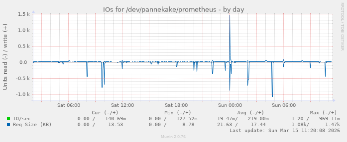 IOs for /dev/pannekake/prometheus