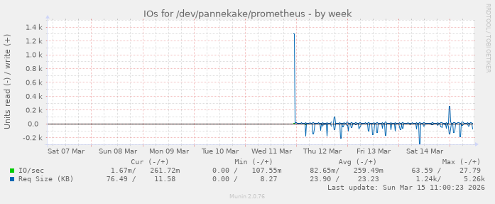 IOs for /dev/pannekake/prometheus