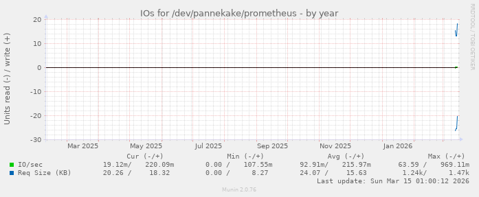 IOs for /dev/pannekake/prometheus